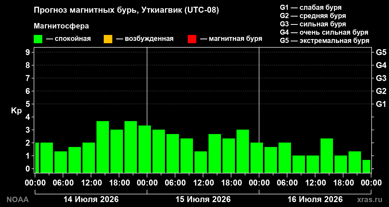 Прогноз геомагнитного индекса Kp на трое суток