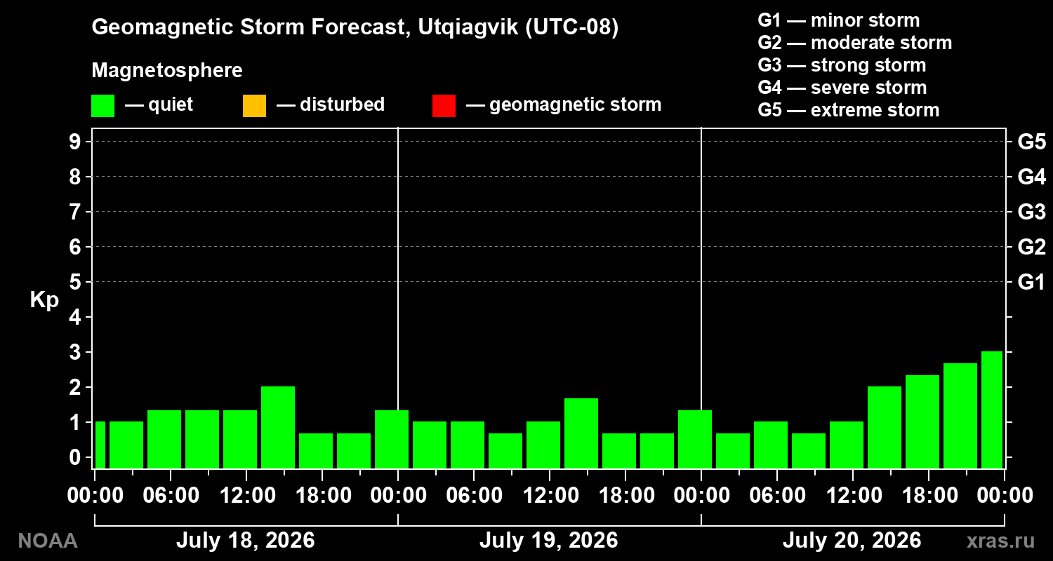 Geomagnetic index Kp forecast for three days