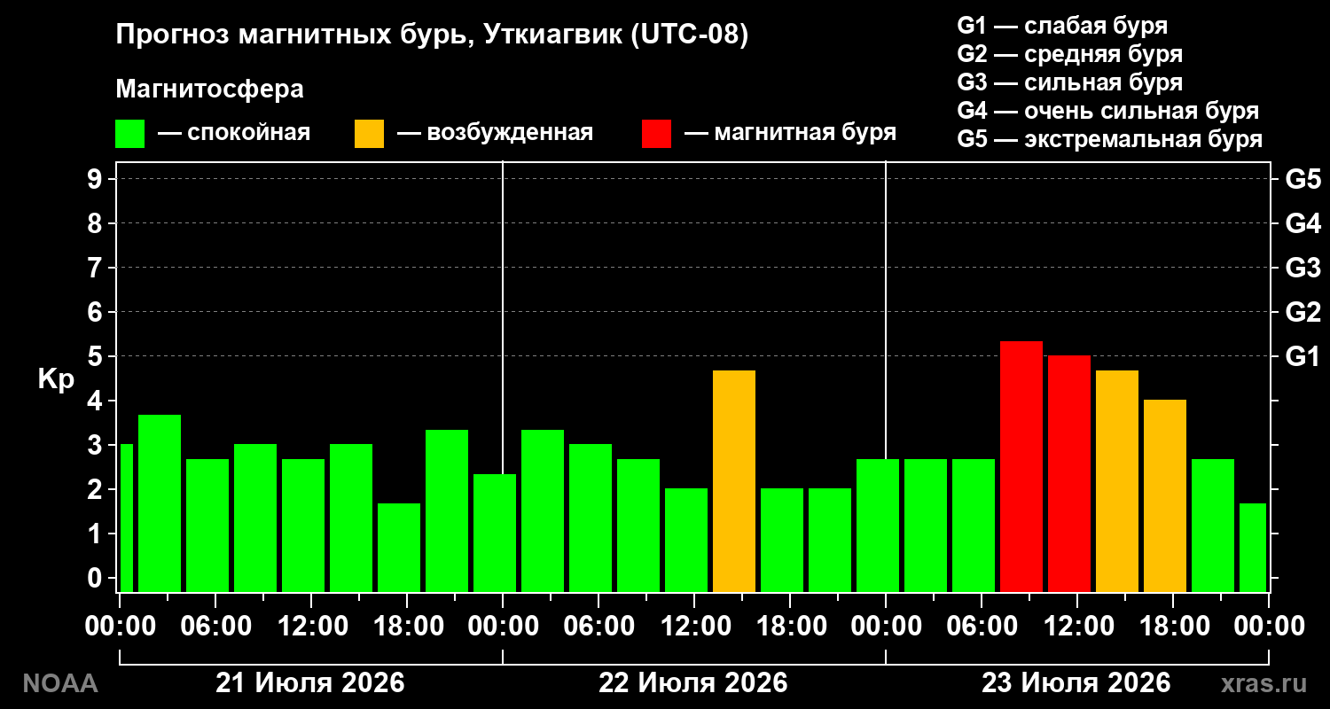 Прогноз геомагнитного индекса Kp на трое суток