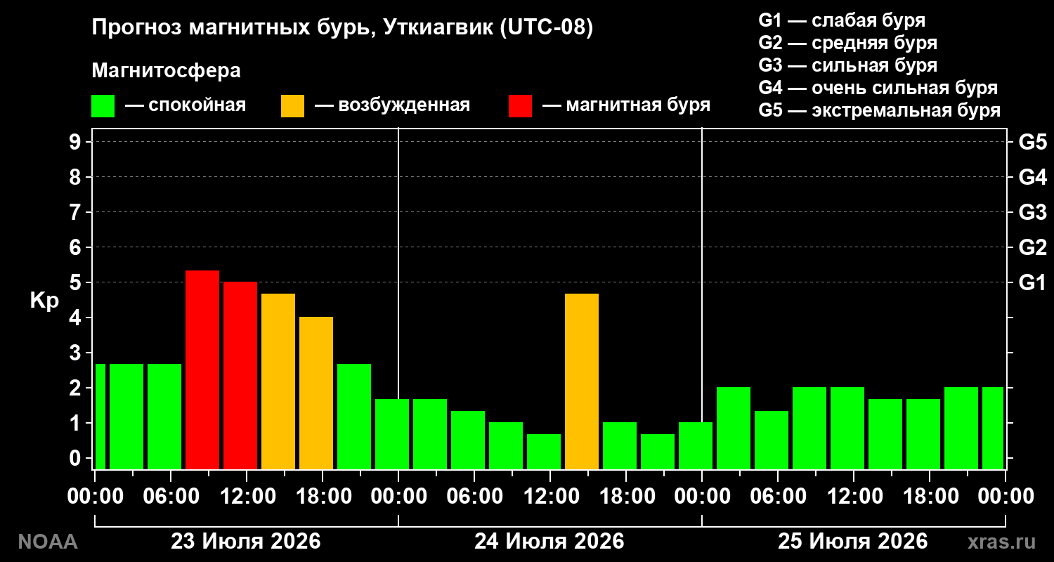 Прогноз геомагнитного индекса Kp на трое суток