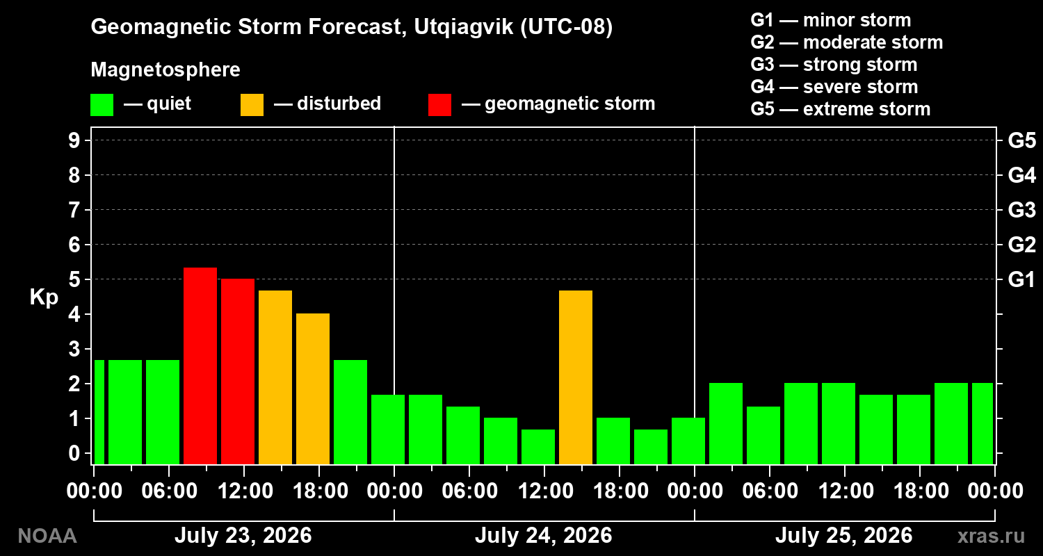 Geomagnetic index Kp forecast for three days