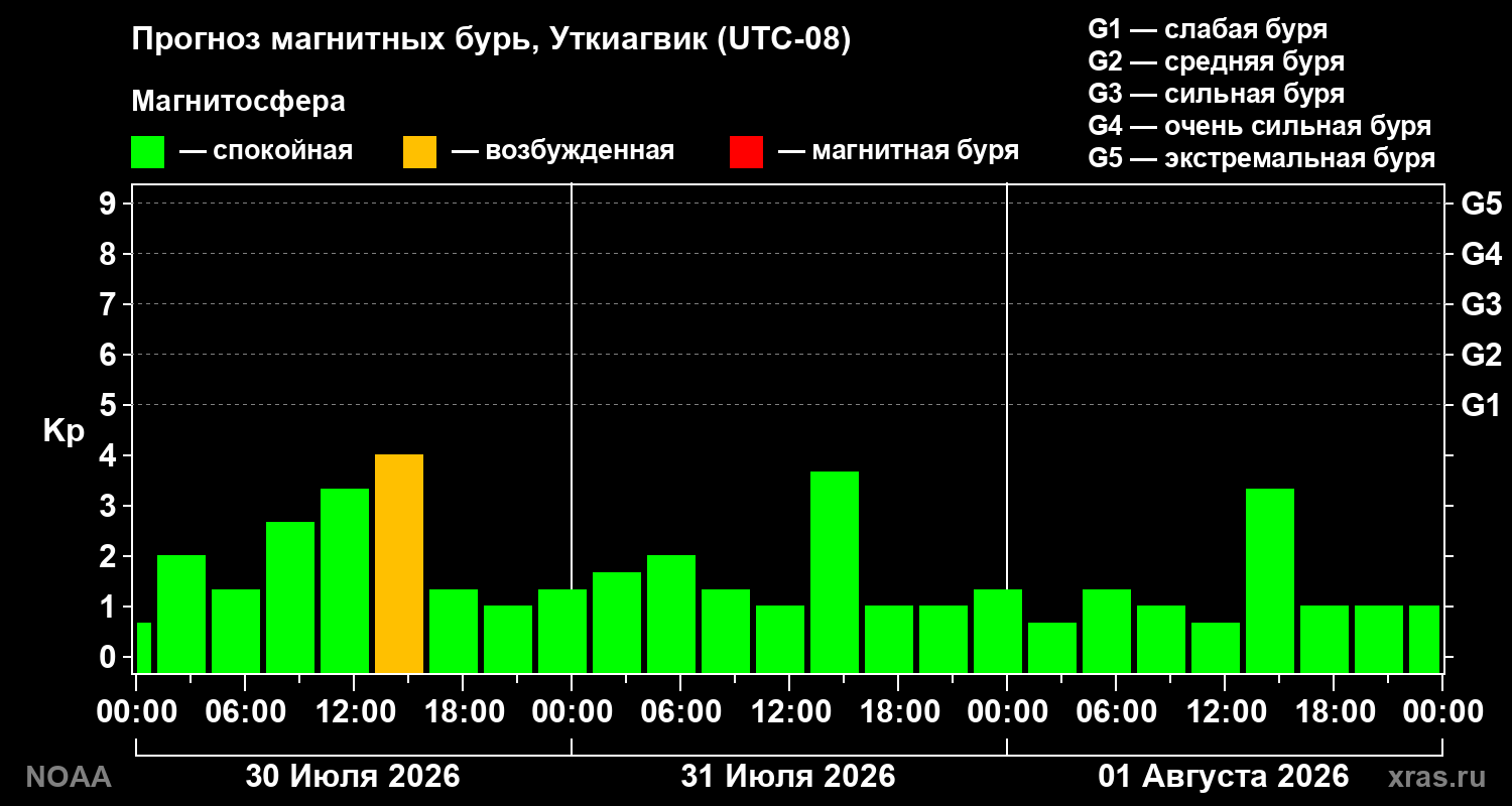 Прогноз геомагнитного индекса Kp на трое суток