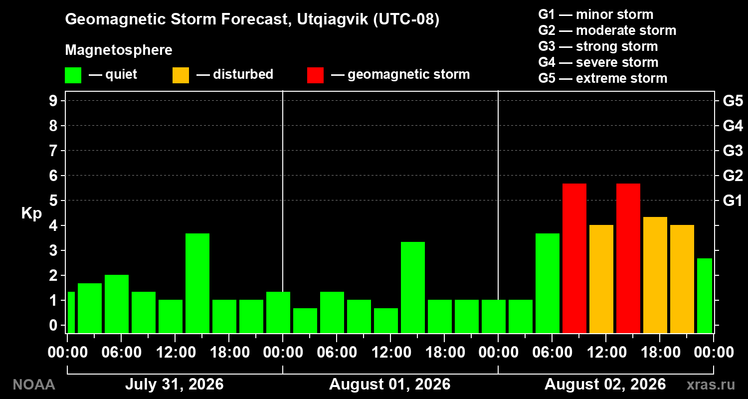 Geomagnetic index Kp forecast for three days