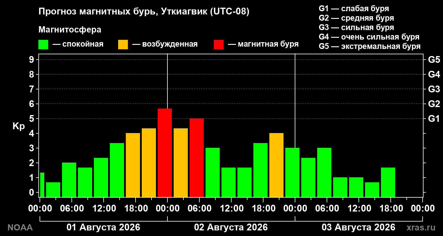 Прогноз геомагнитного индекса Kp на трое суток