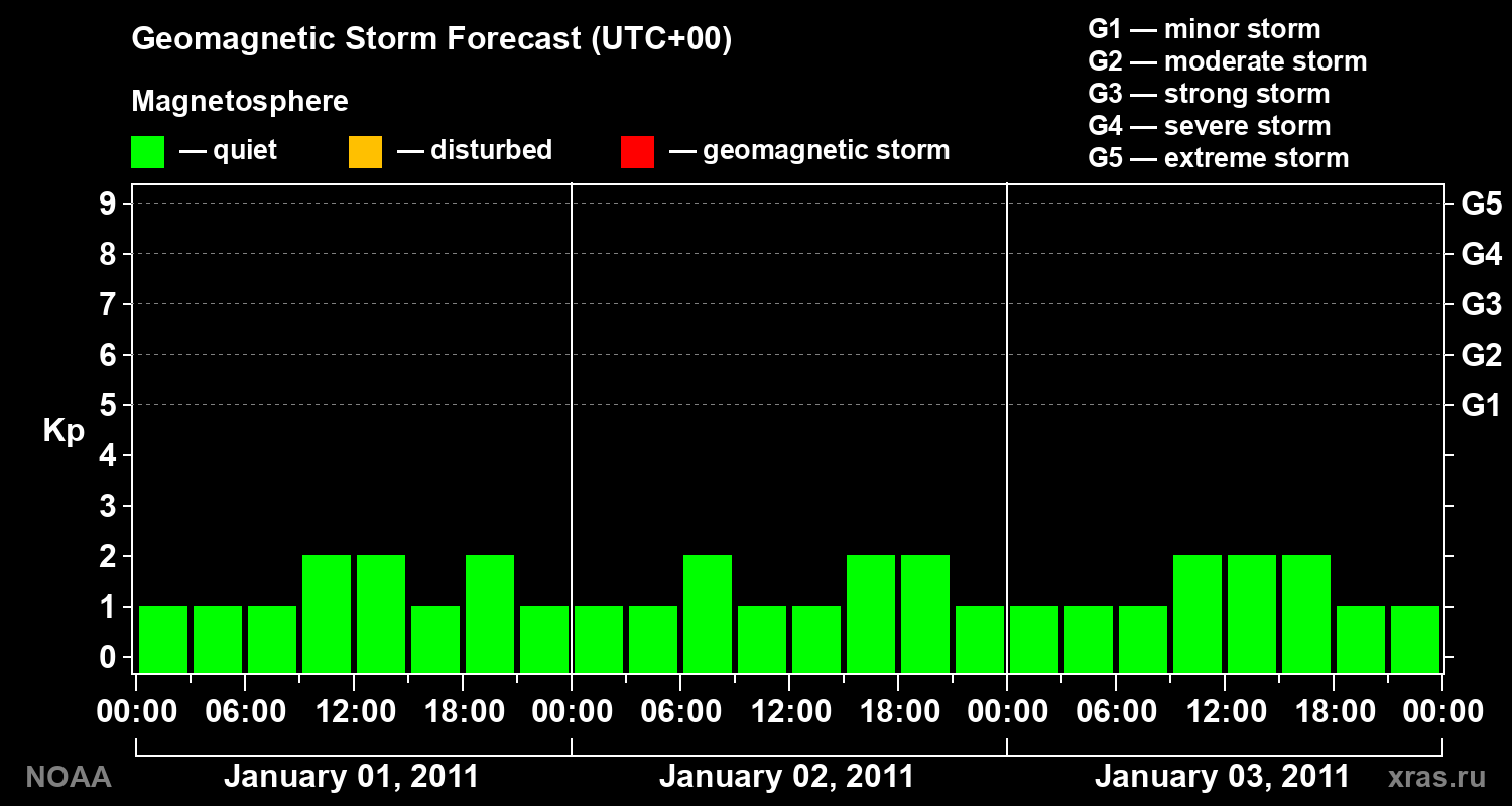 Geomagnetic index Kp forecast for three days