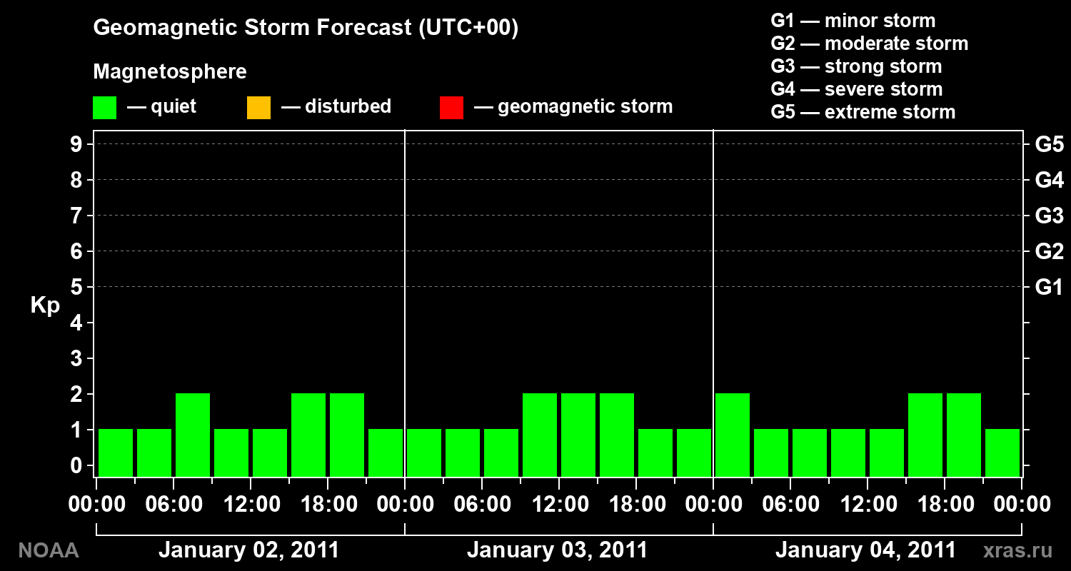 Geomagnetic index Kp forecast for three days
