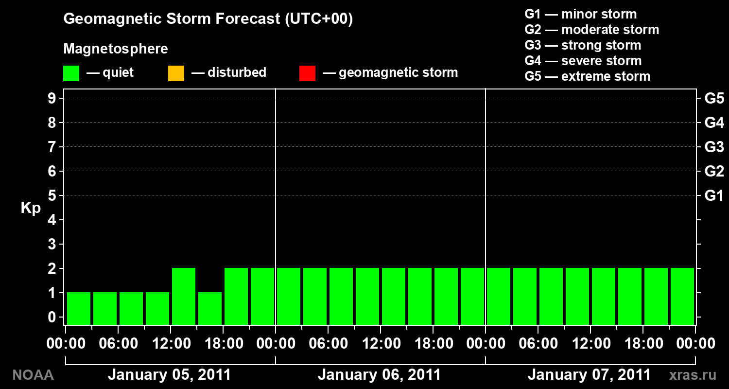 Geomagnetic index Kp forecast for three days