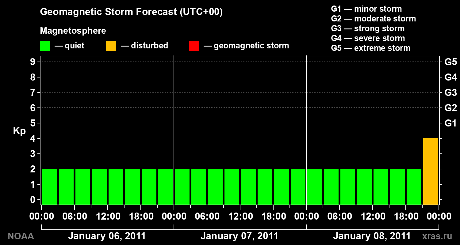 Geomagnetic index Kp forecast for three days