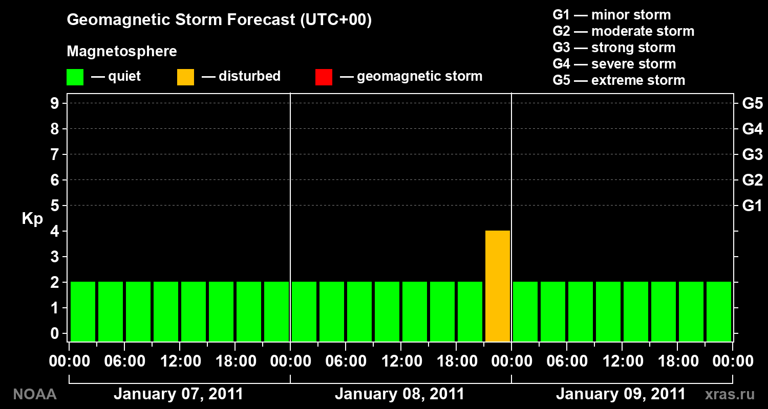Geomagnetic index Kp forecast for three days