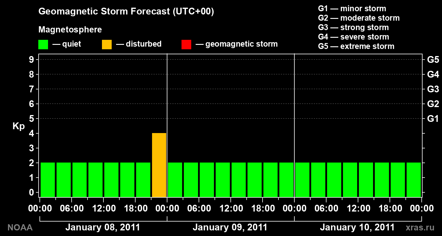 Geomagnetic index Kp forecast for three days