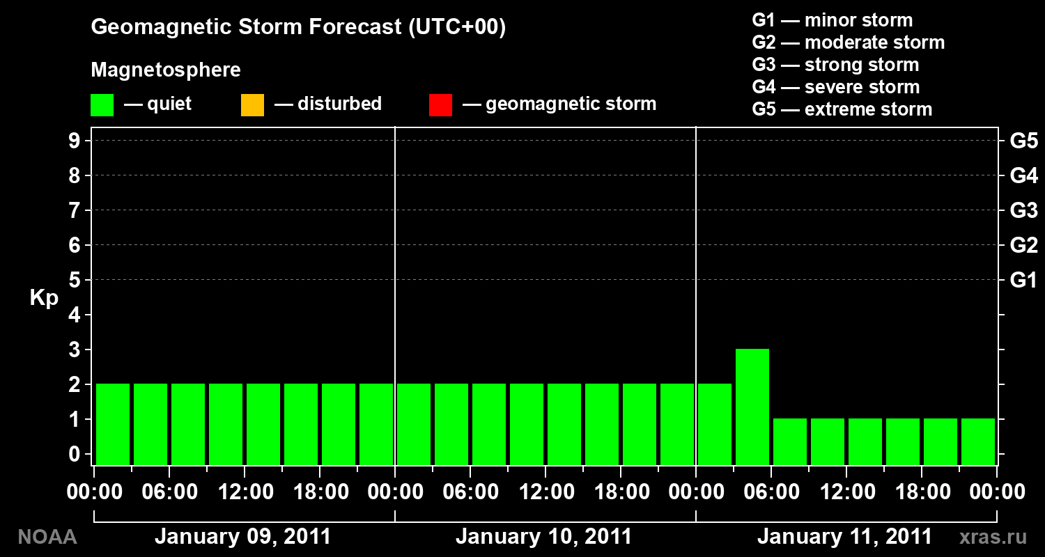 Geomagnetic index Kp forecast for three days