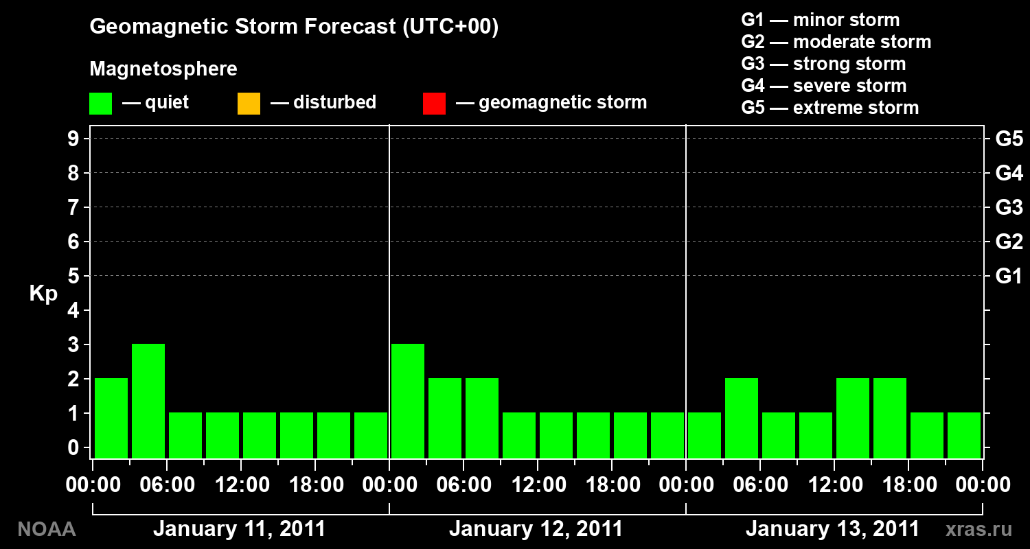 Geomagnetic index Kp forecast for three days