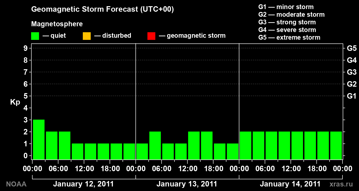 Geomagnetic index Kp forecast for three days