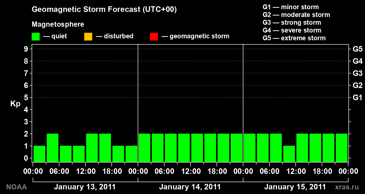Geomagnetic index Kp forecast for three days