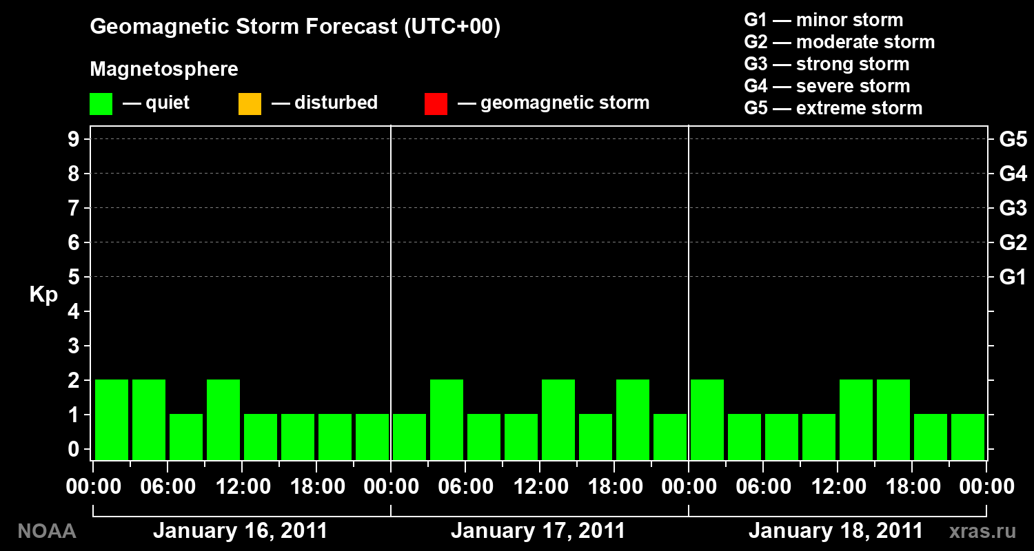 Geomagnetic index Kp forecast for three days