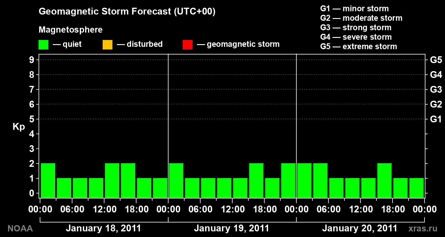 Geomagnetic index Kp forecast for three days