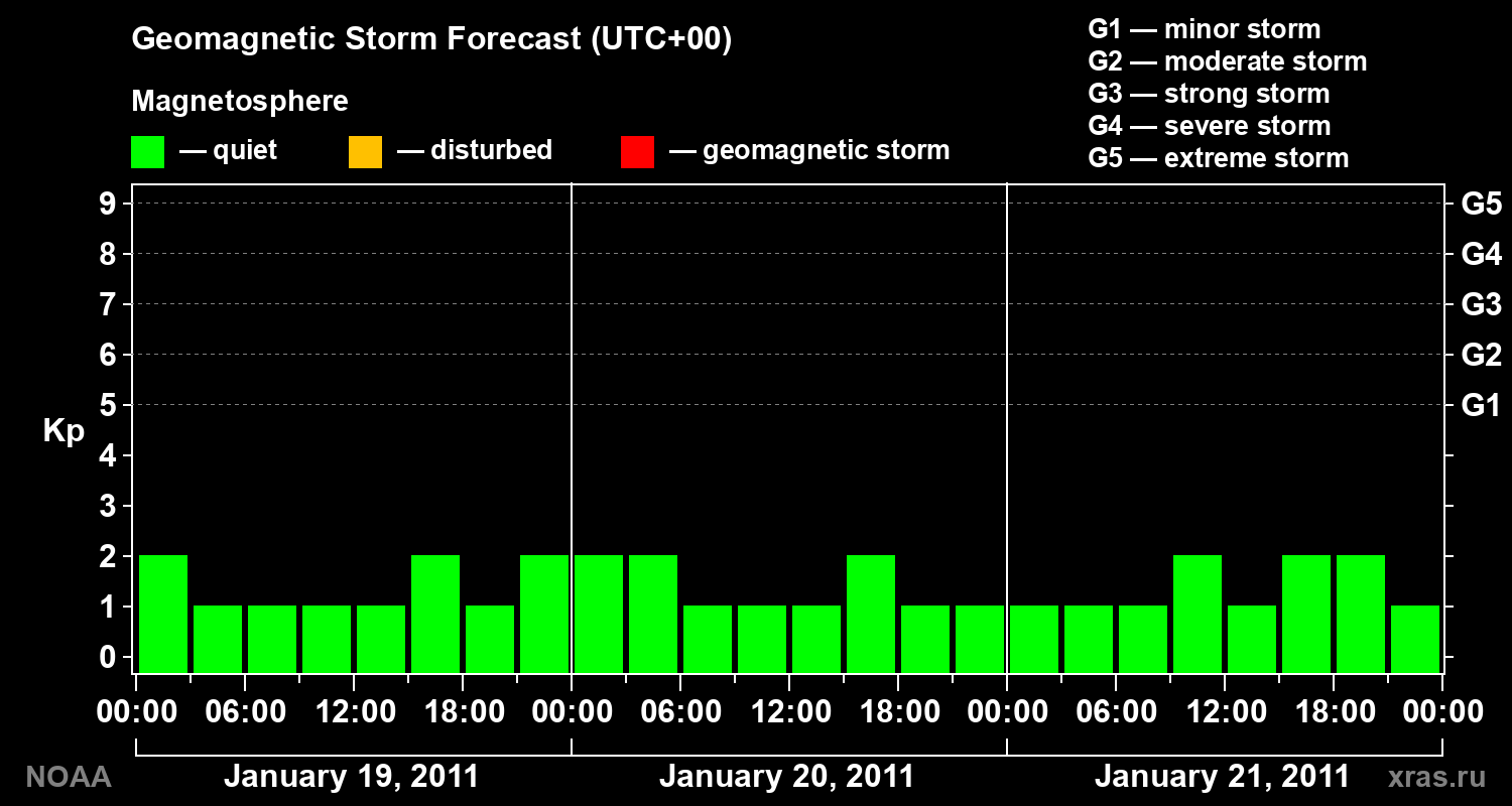 Geomagnetic index Kp forecast for three days