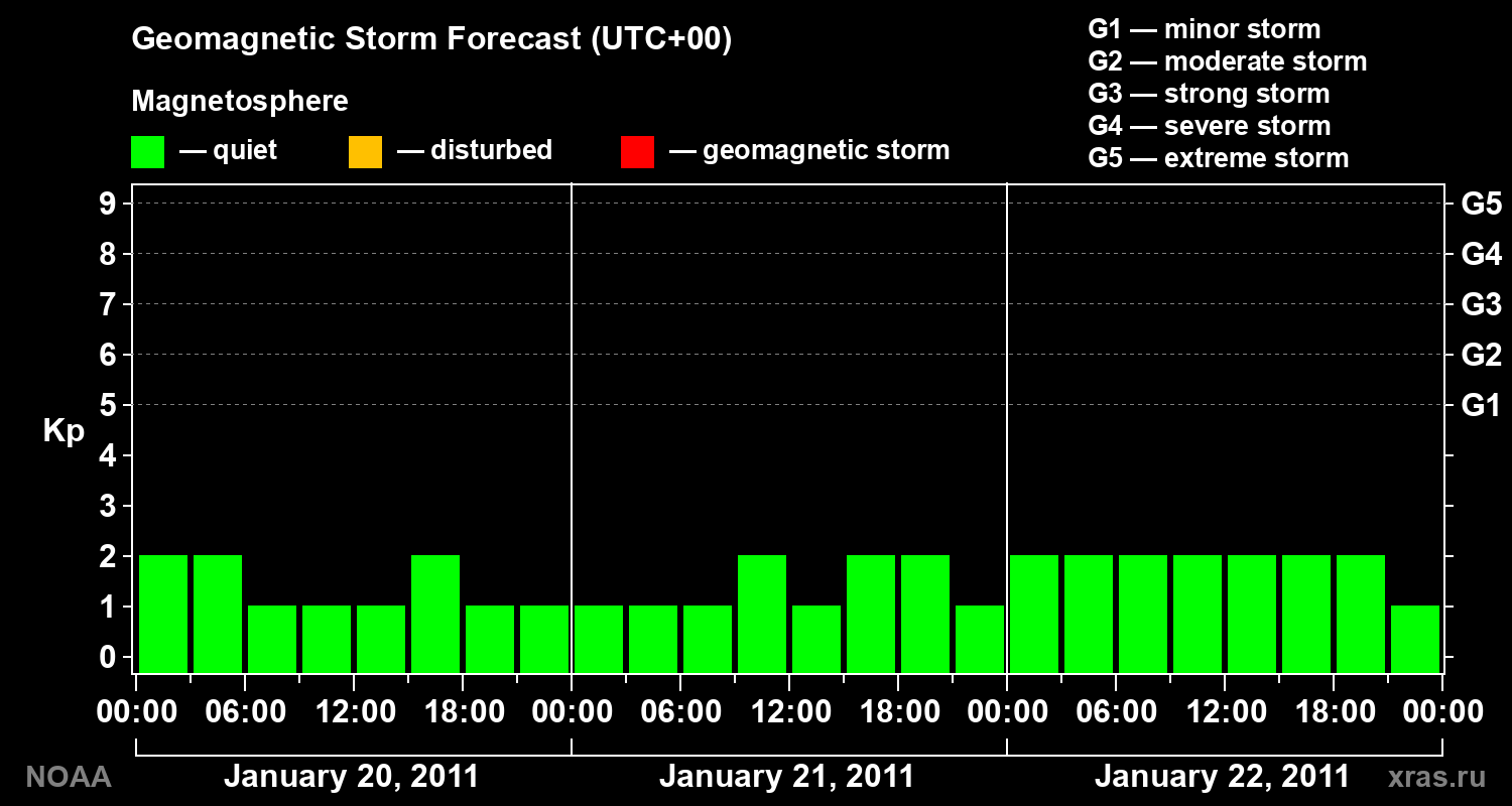 Geomagnetic index Kp forecast for three days