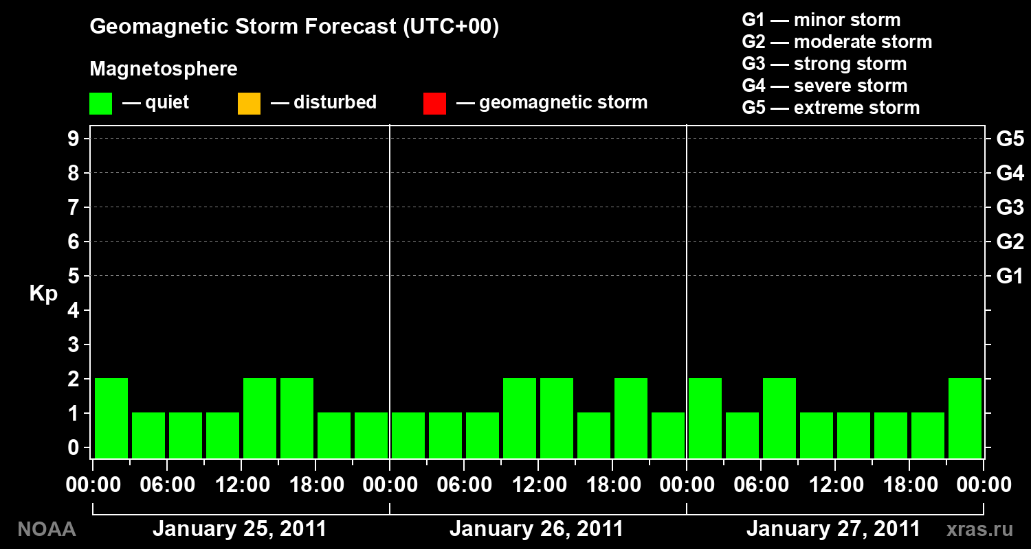 Geomagnetic index Kp forecast for three days