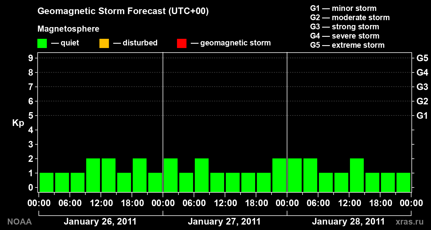 Geomagnetic index Kp forecast for three days