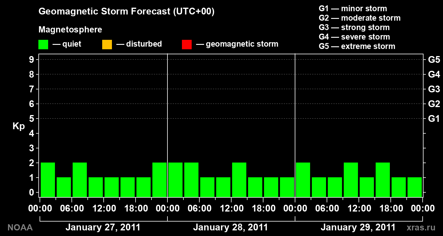 Geomagnetic index Kp forecast for three days
