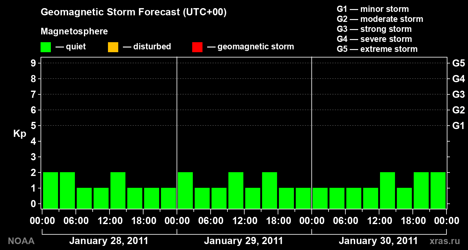 Geomagnetic index Kp forecast for three days