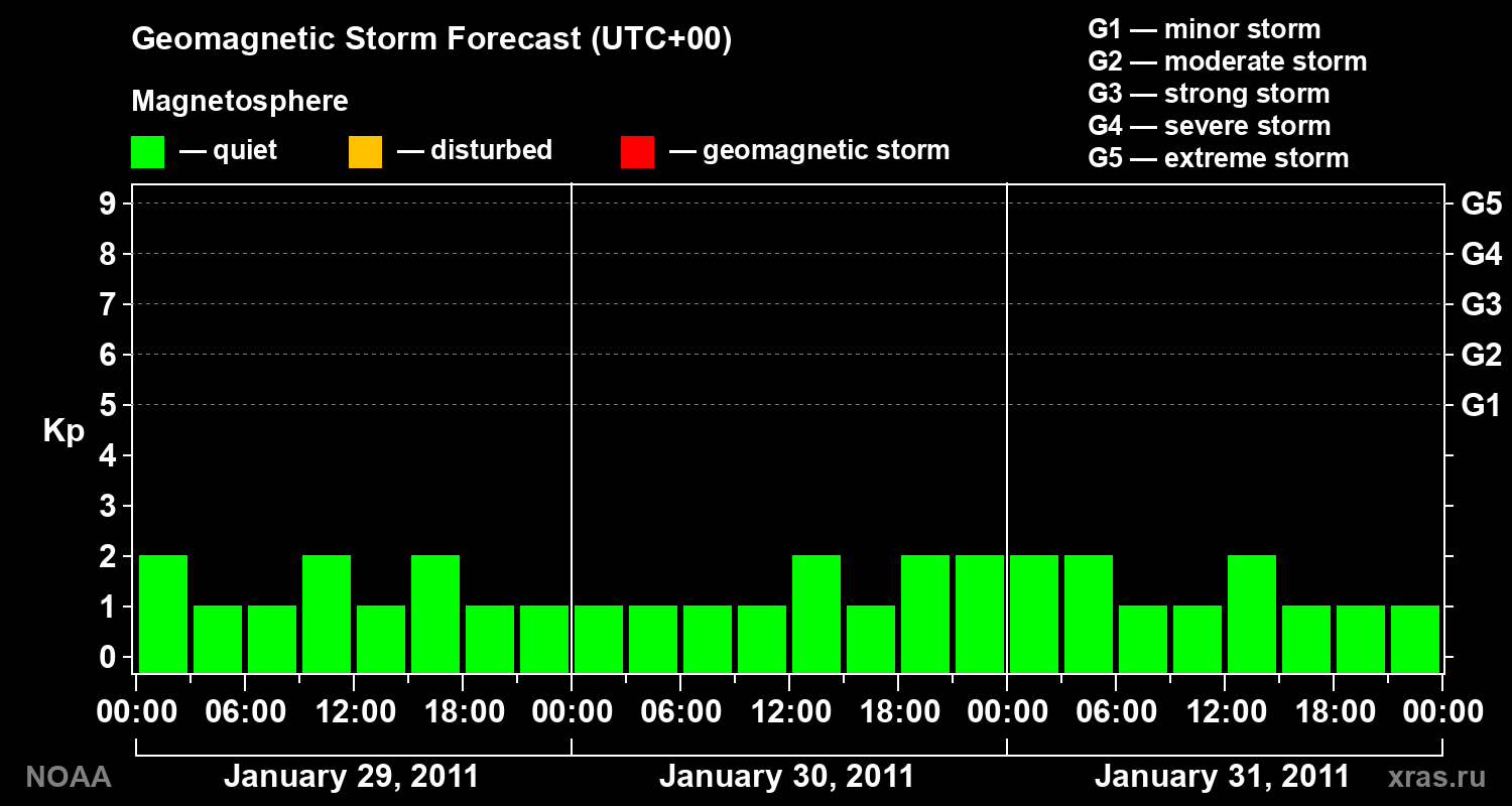 Geomagnetic index Kp forecast for three days