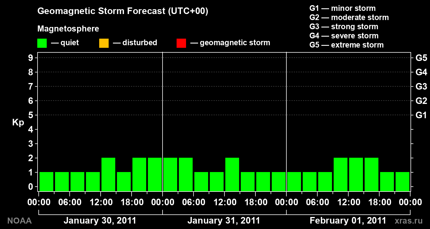 Geomagnetic index Kp forecast for three days
