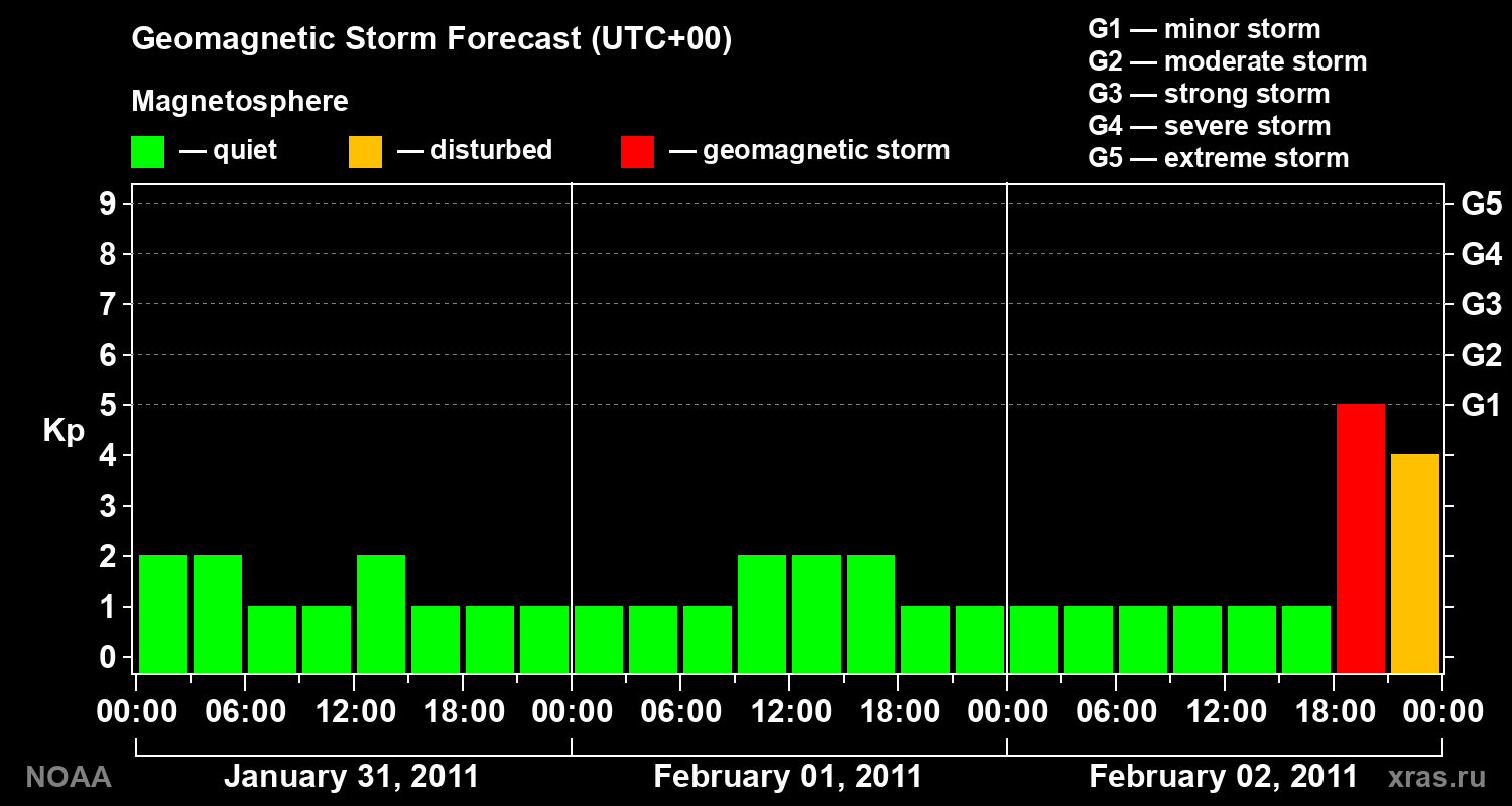 Geomagnetic index Kp forecast for three days