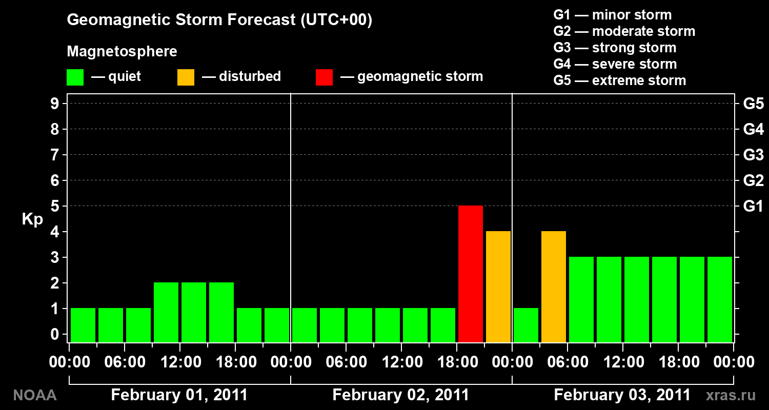 Geomagnetic index Kp forecast for three days