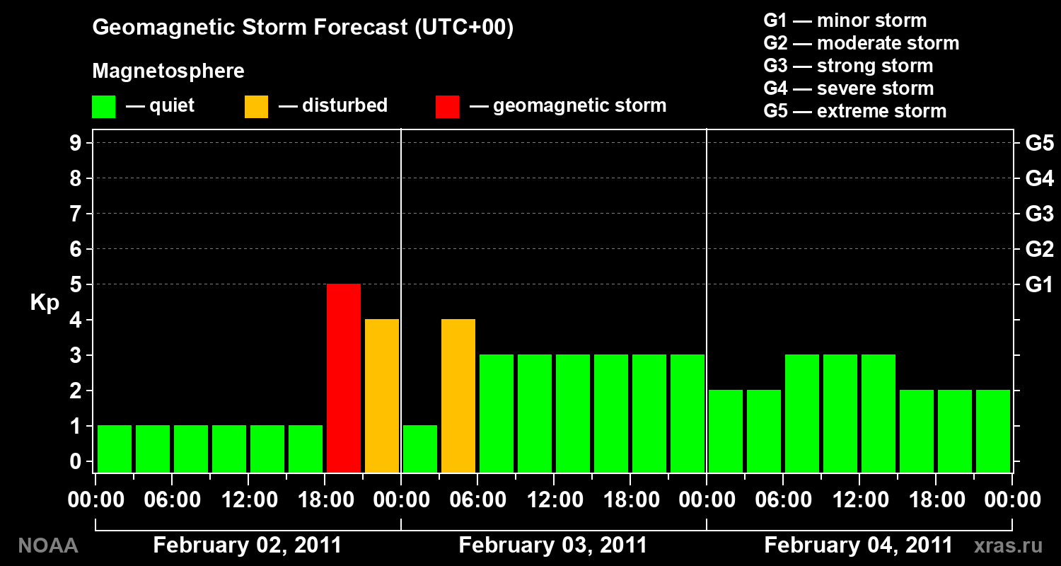 Geomagnetic index Kp forecast for three days