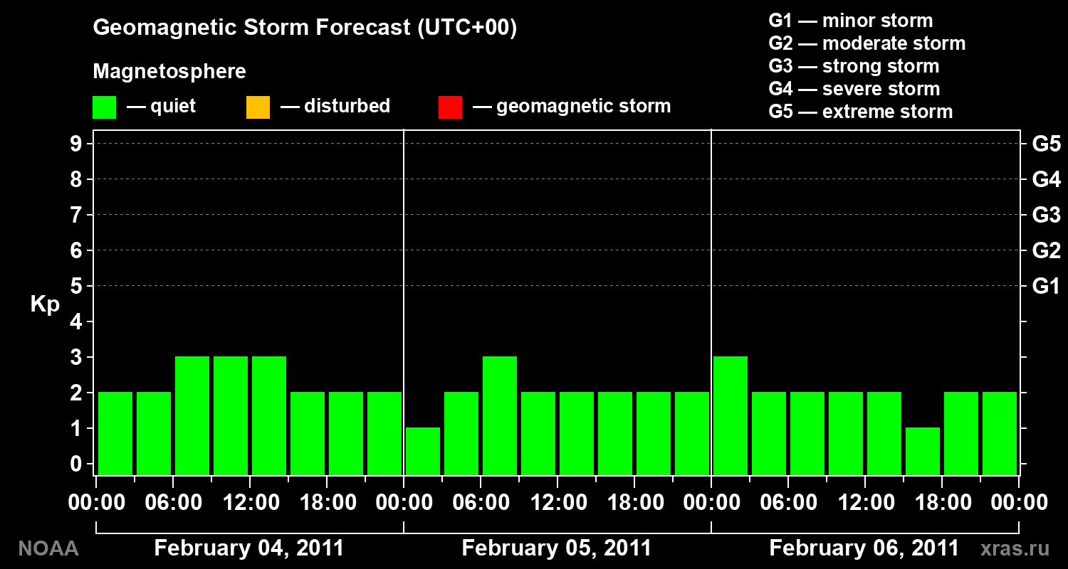 Geomagnetic index Kp forecast for three days
