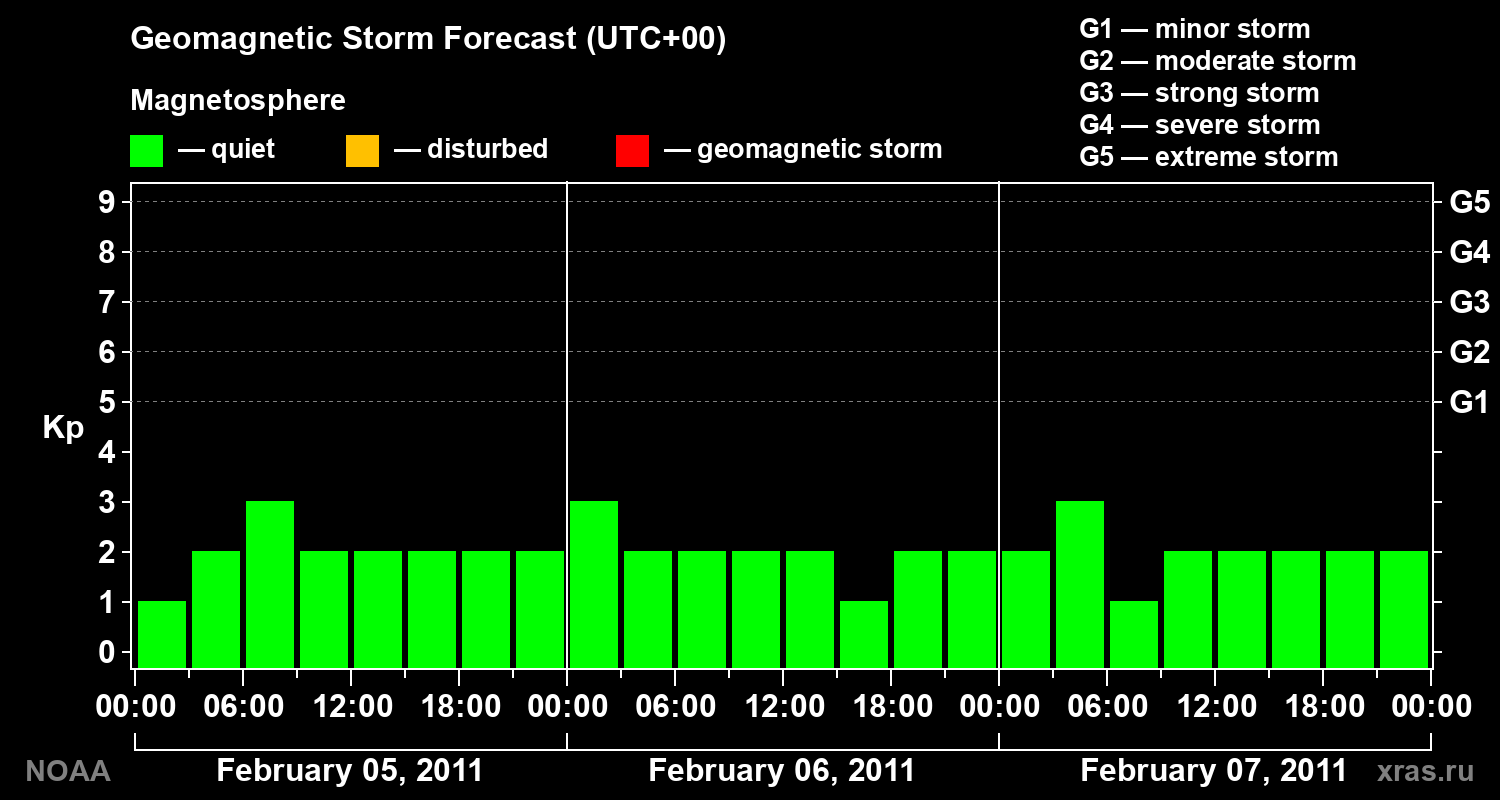 Geomagnetic index Kp forecast for three days