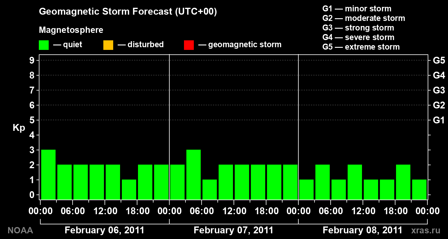 Geomagnetic index Kp forecast for three days