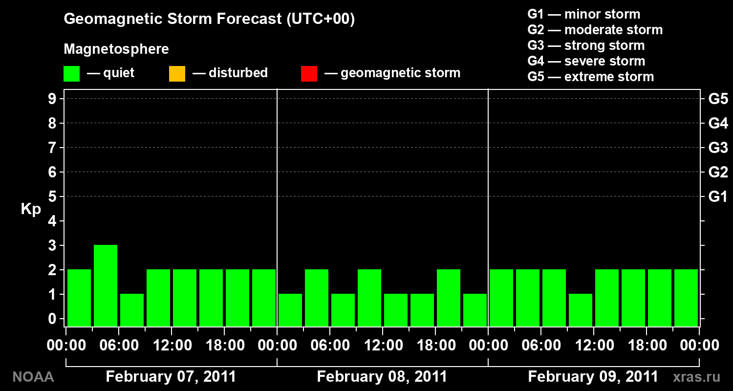 Geomagnetic index Kp forecast for three days
