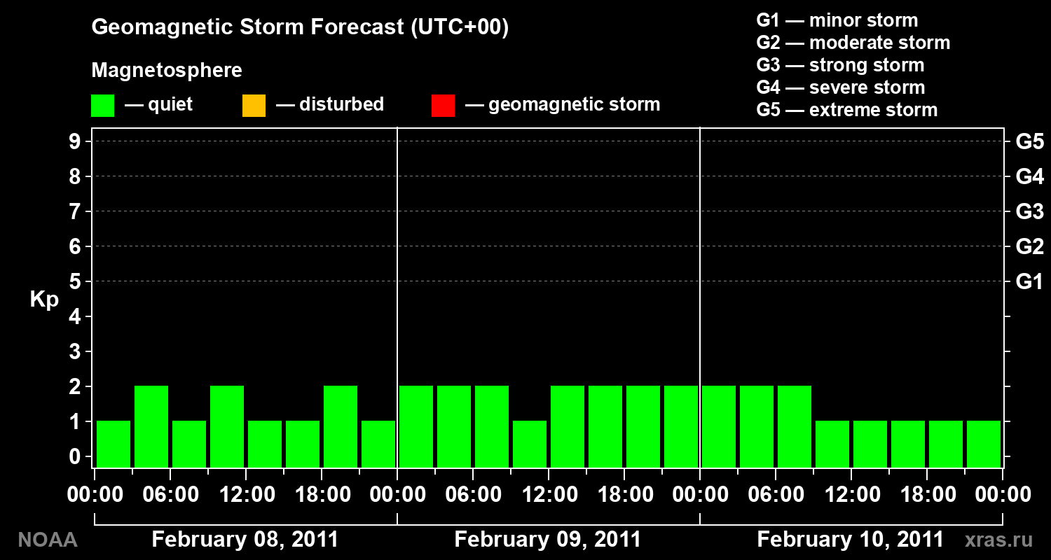 Geomagnetic index Kp forecast for three days
