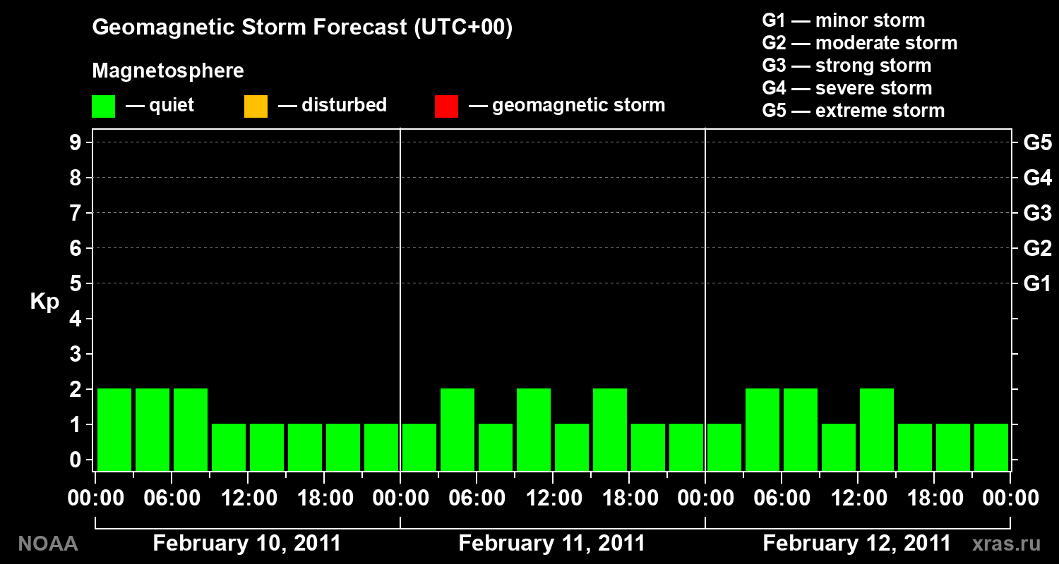 Geomagnetic index Kp forecast for three days