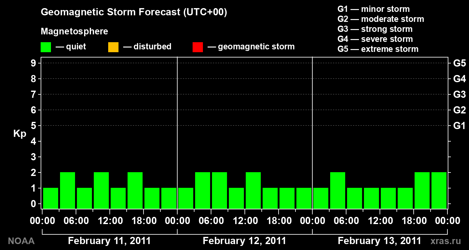 Geomagnetic index Kp forecast for three days