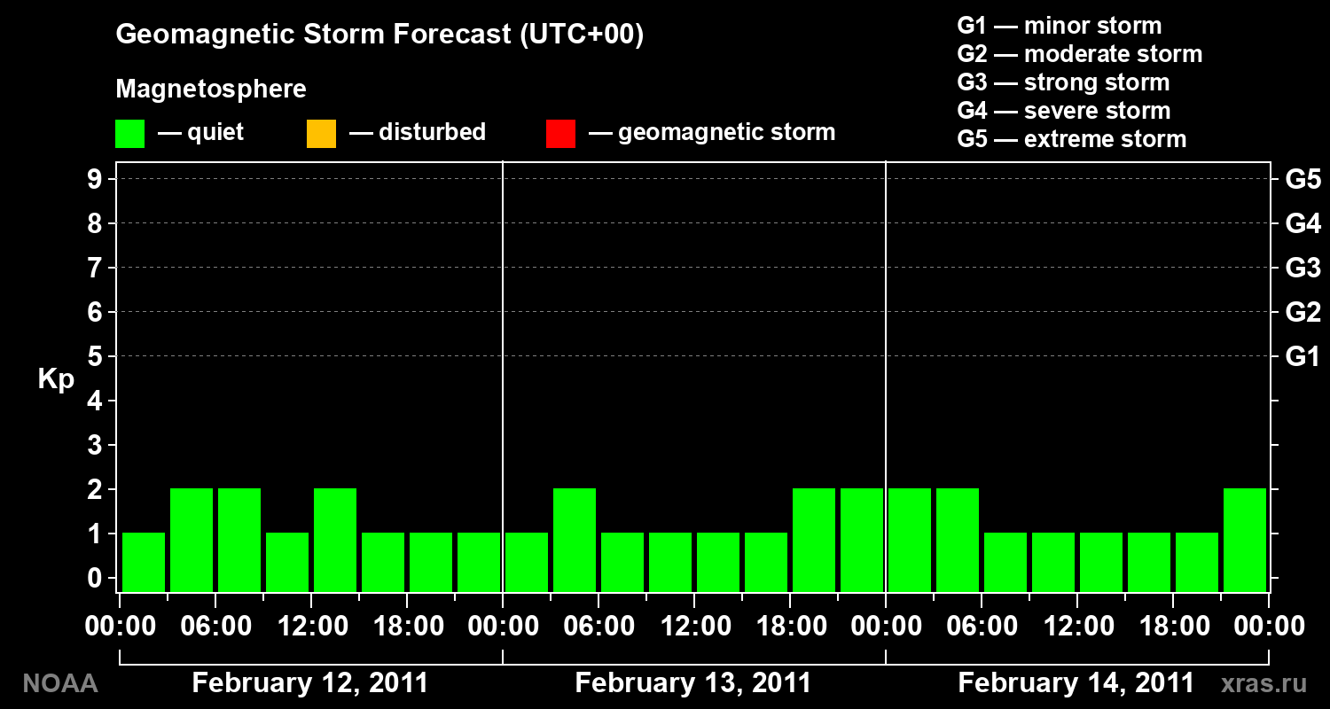 Geomagnetic index Kp forecast for three days