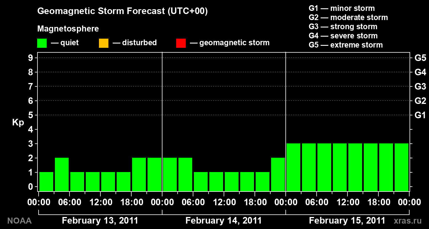 Geomagnetic index Kp forecast for three days