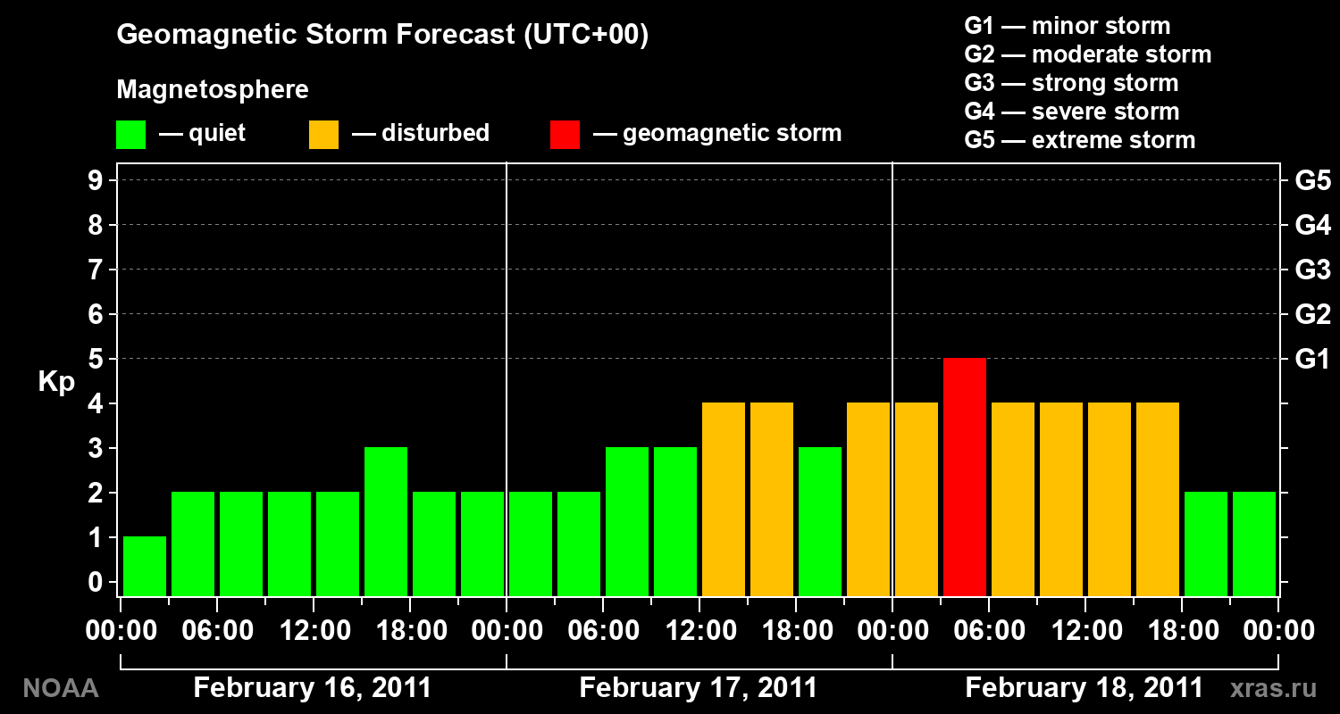 Geomagnetic index Kp forecast for three days