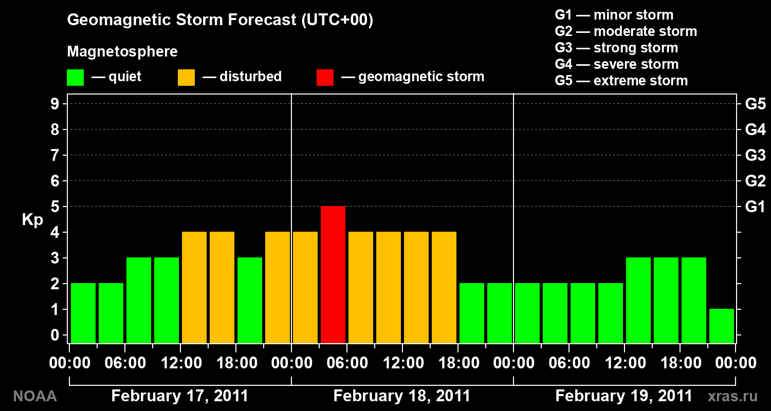 Geomagnetic index Kp forecast for three days