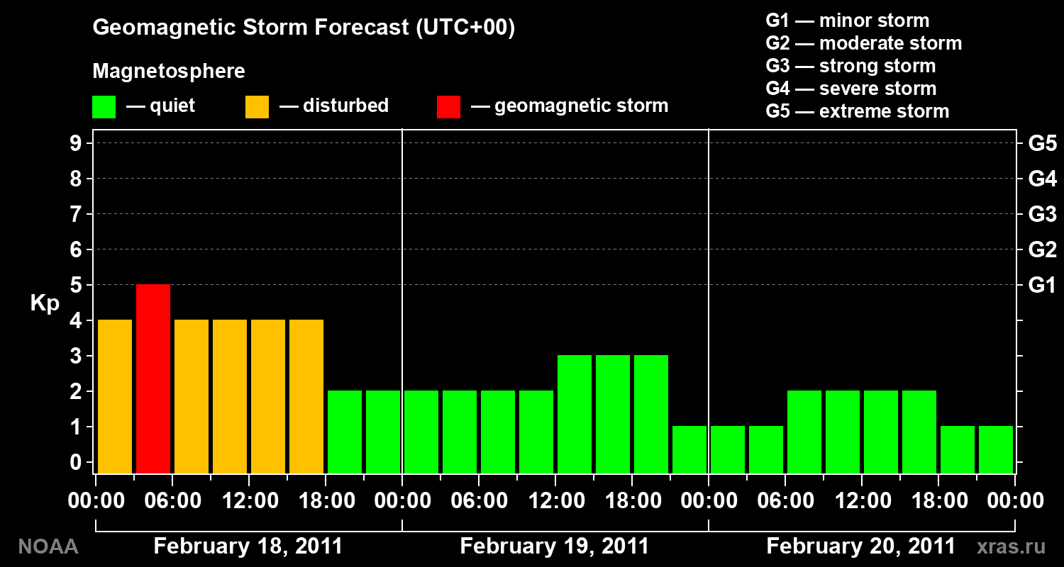 Geomagnetic index Kp forecast for three days