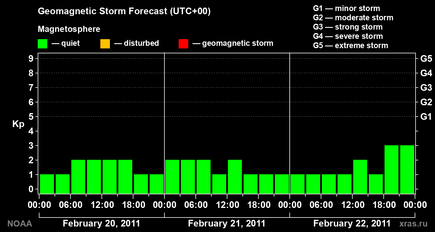 Geomagnetic index Kp forecast for three days