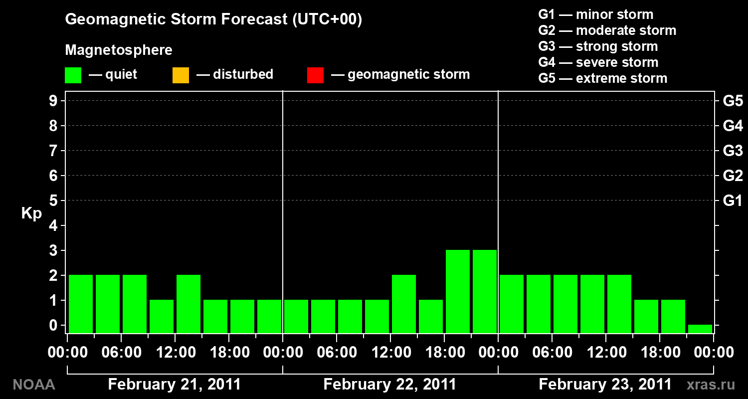 Geomagnetic index Kp forecast for three days