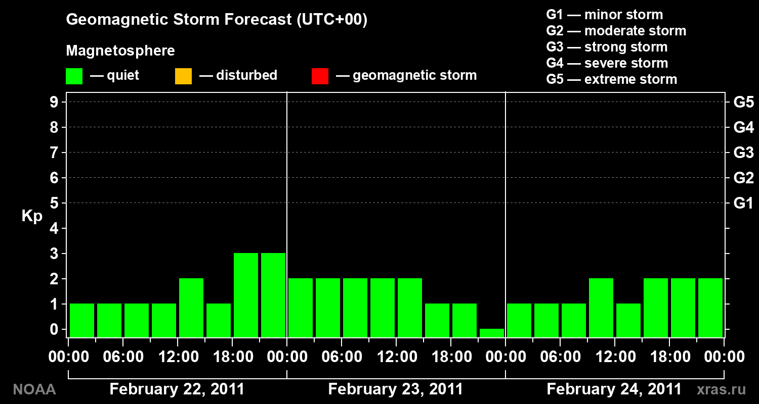 Geomagnetic index Kp forecast for three days