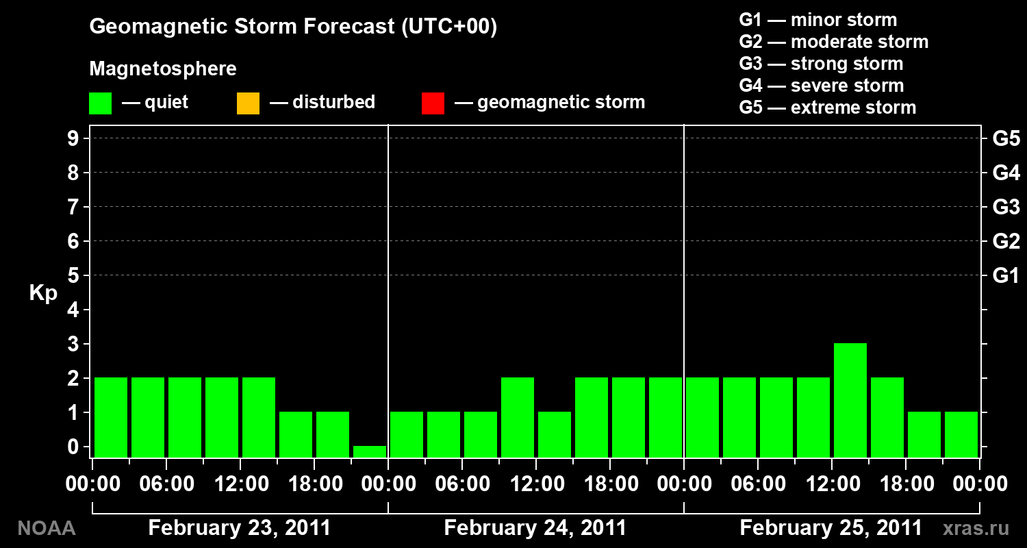 Geomagnetic index Kp forecast for three days