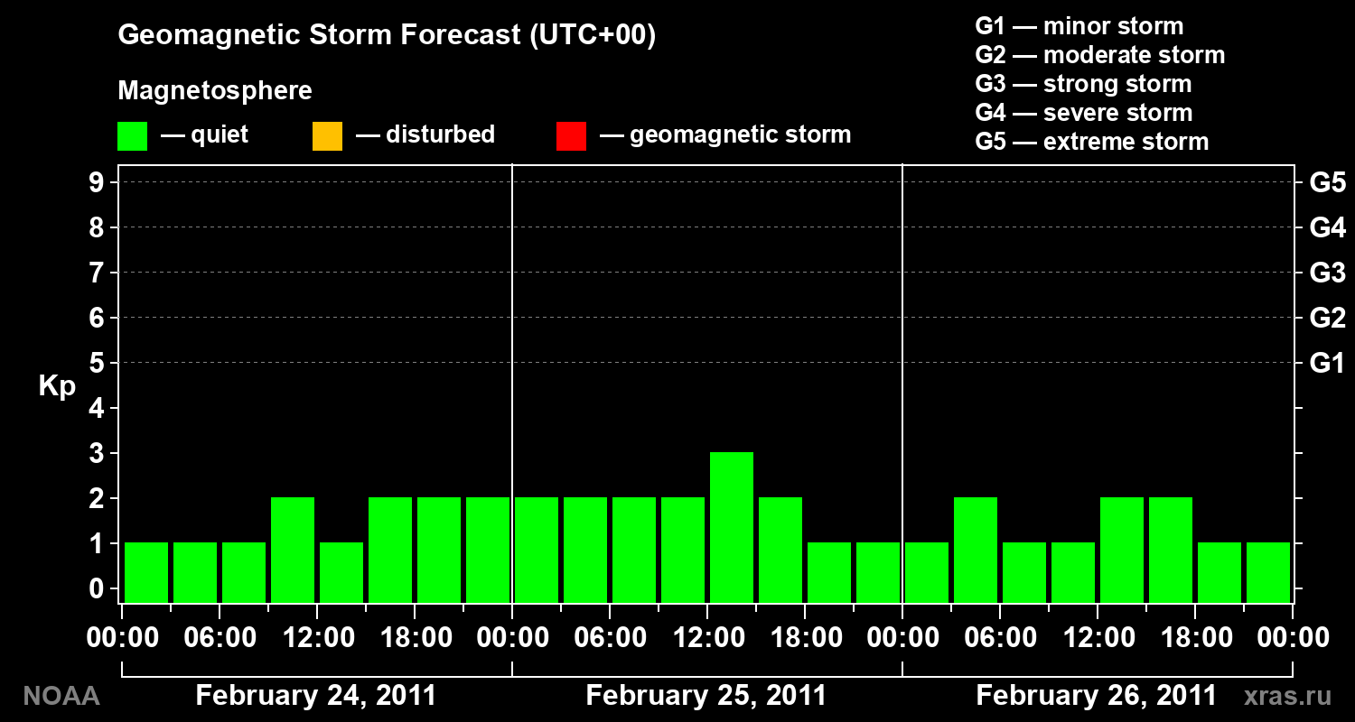 Geomagnetic index Kp forecast for three days