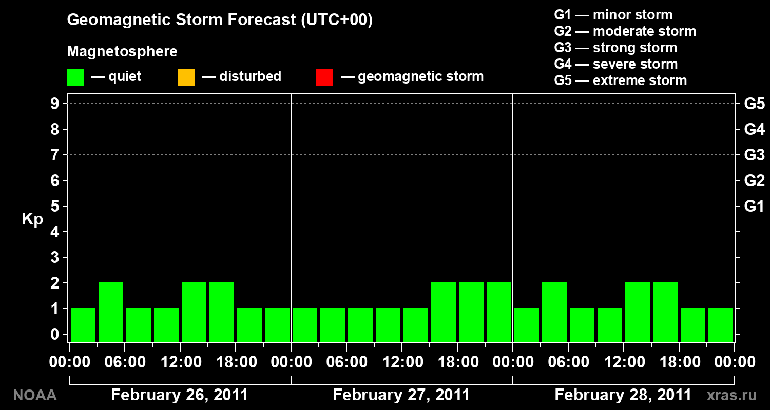 Geomagnetic index Kp forecast for three days