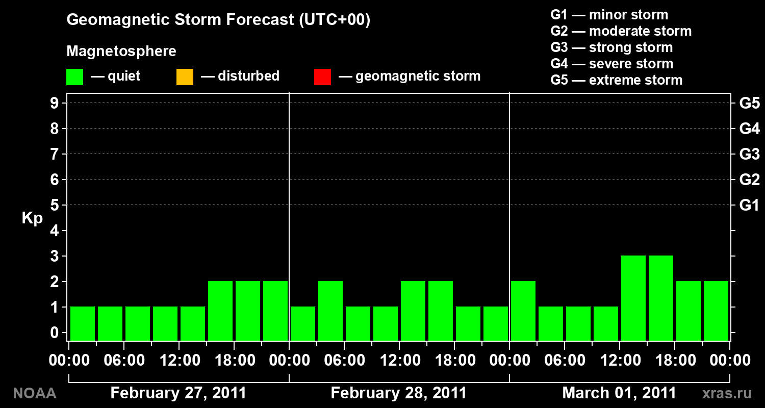 Geomagnetic index Kp forecast for three days